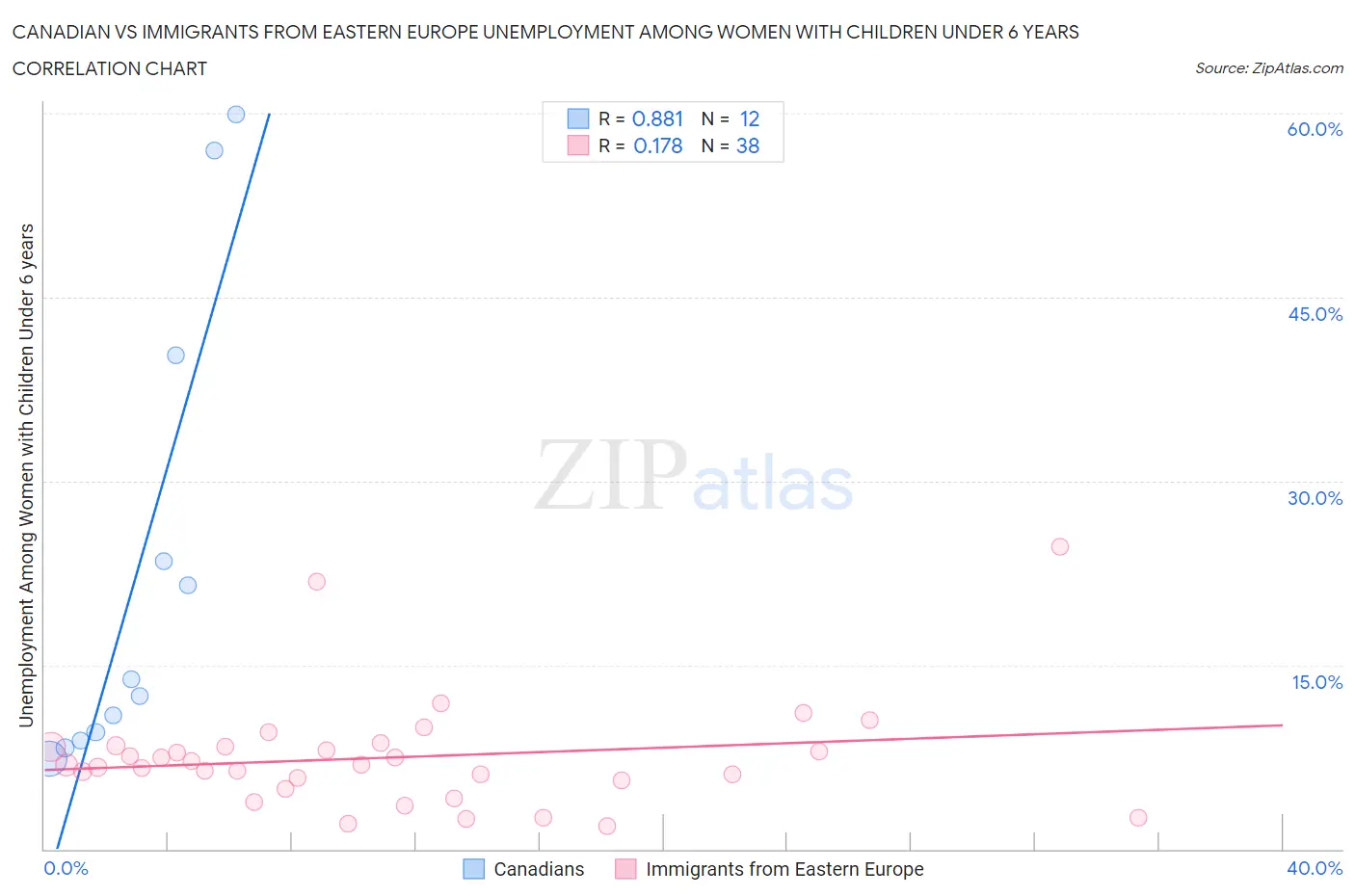 Canadian vs Immigrants from Eastern Europe Unemployment Among Women with Children Under 6 years