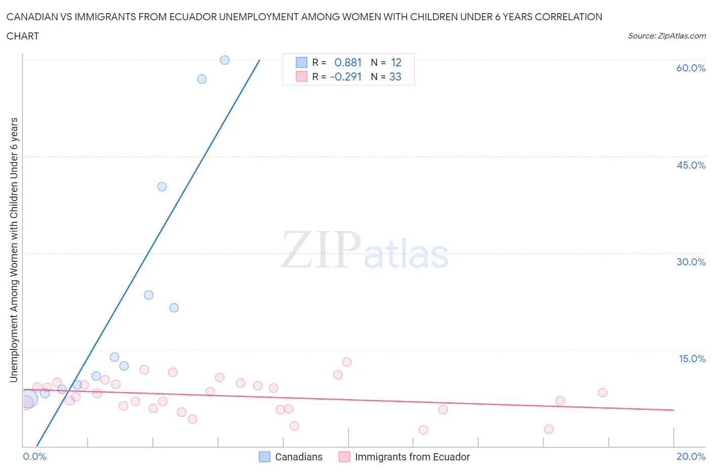Canadian vs Immigrants from Ecuador Unemployment Among Women with Children Under 6 years