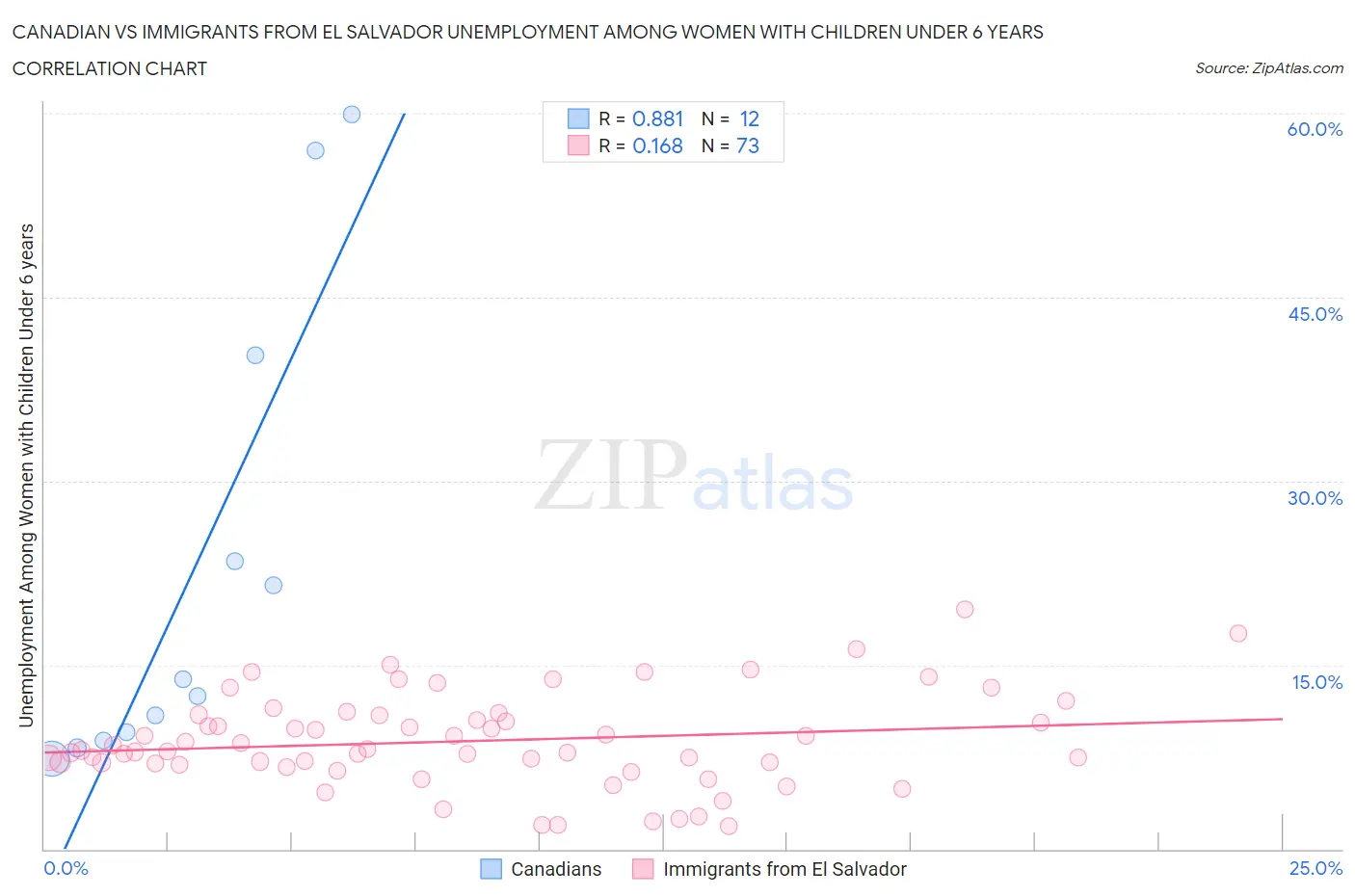 Canadian vs Immigrants from El Salvador Unemployment Among Women with Children Under 6 years