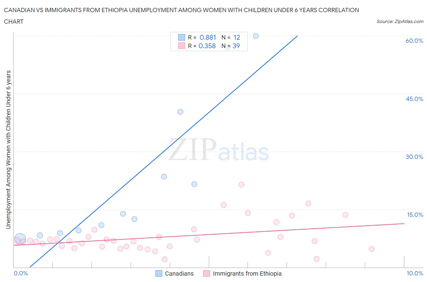 Canadian vs Immigrants from Ethiopia Unemployment Among Women with Children Under 6 years