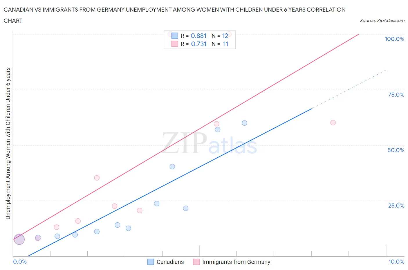 Canadian vs Immigrants from Germany Unemployment Among Women with Children Under 6 years