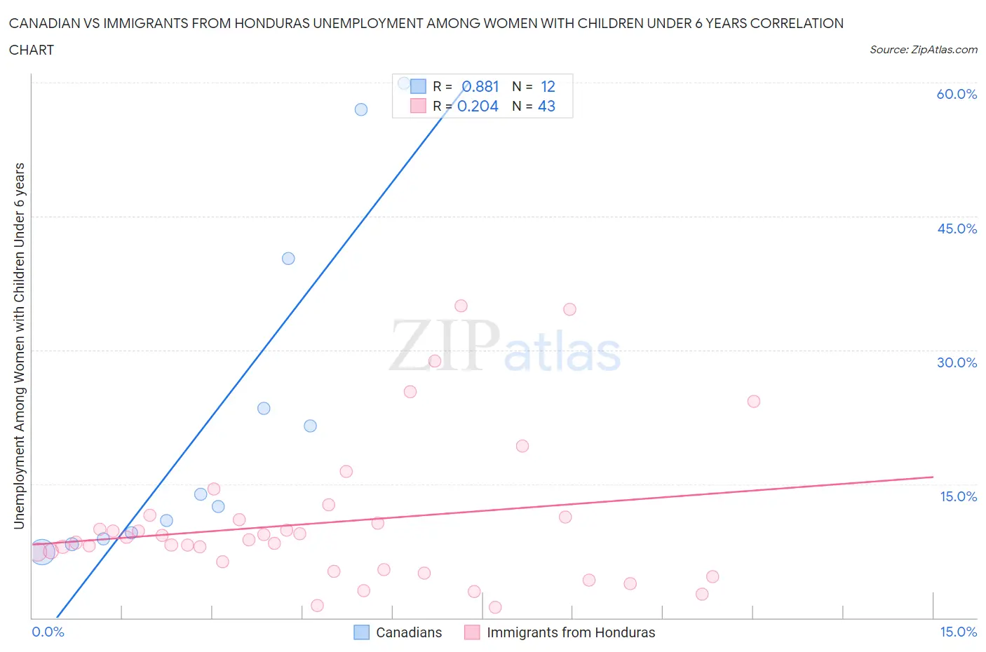 Canadian vs Immigrants from Honduras Unemployment Among Women with Children Under 6 years