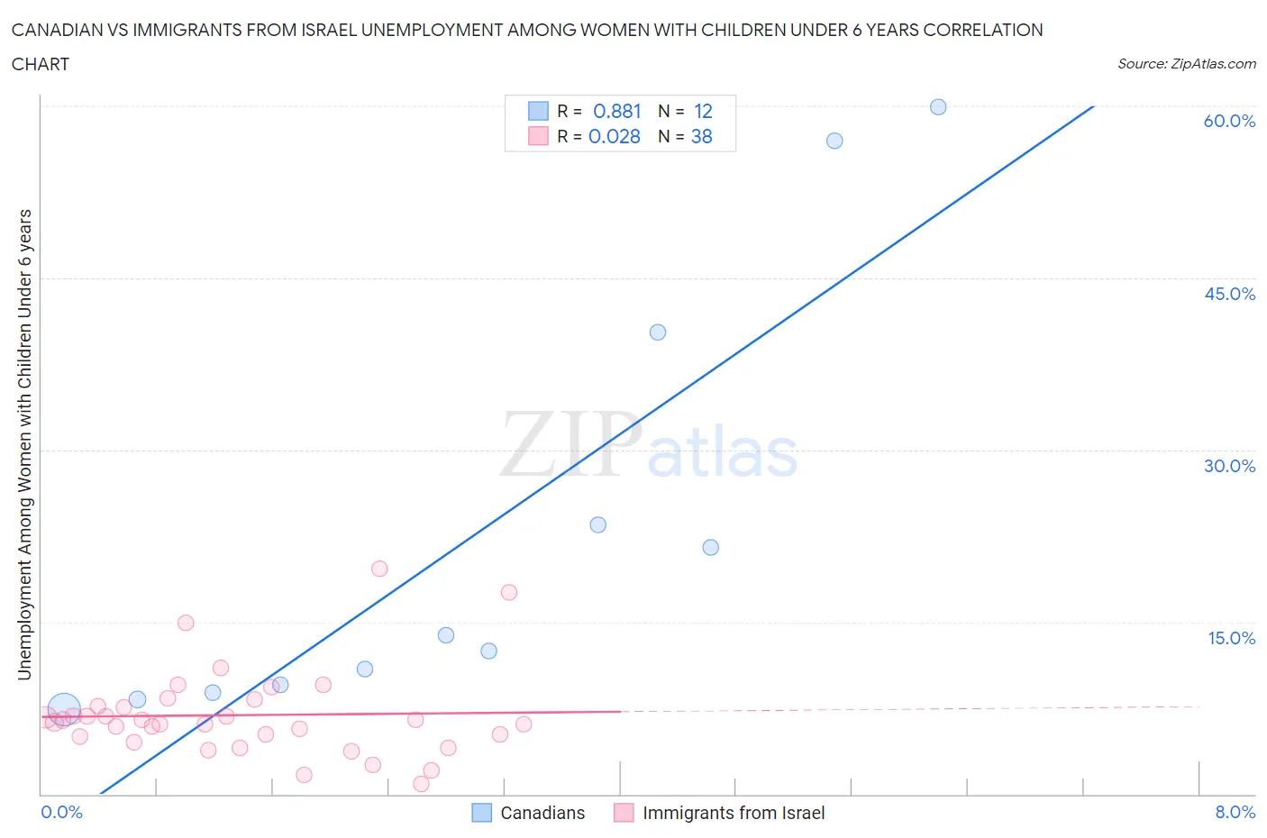 Canadian vs Immigrants from Israel Unemployment Among Women with Children Under 6 years