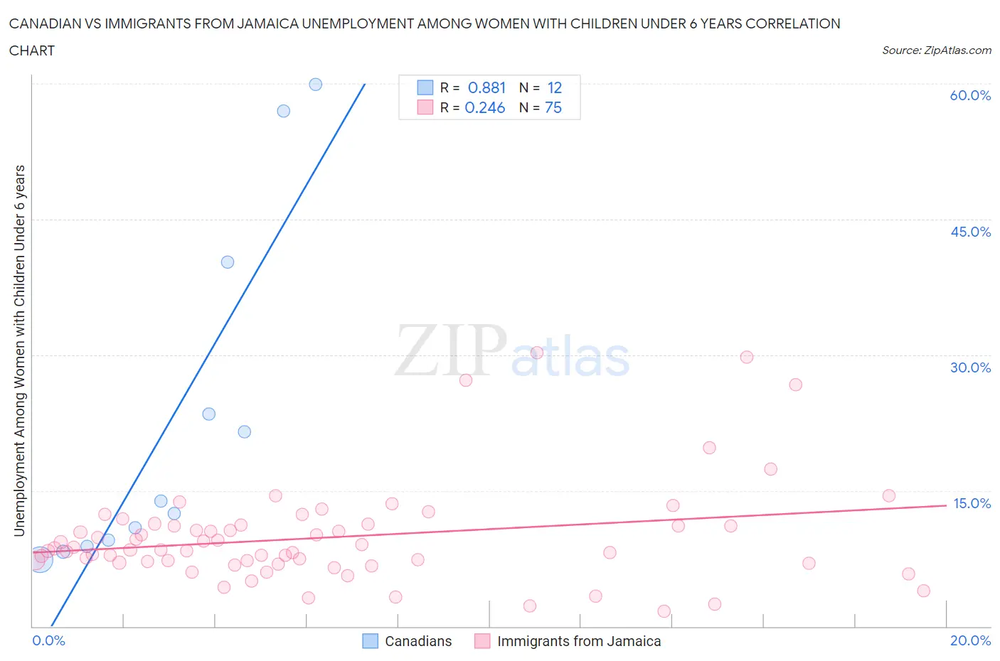 Canadian vs Immigrants from Jamaica Unemployment Among Women with Children Under 6 years