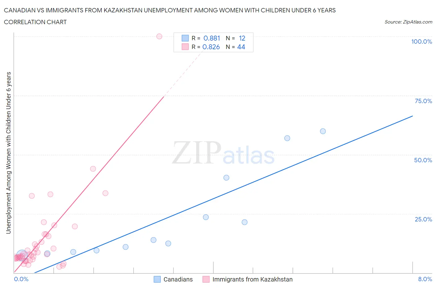 Canadian vs Immigrants from Kazakhstan Unemployment Among Women with Children Under 6 years