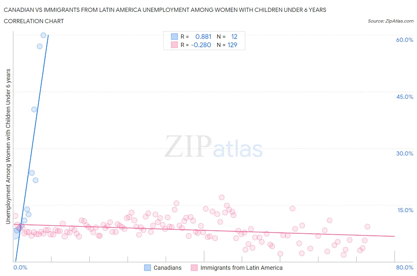 Canadian vs Immigrants from Latin America Unemployment Among Women with Children Under 6 years