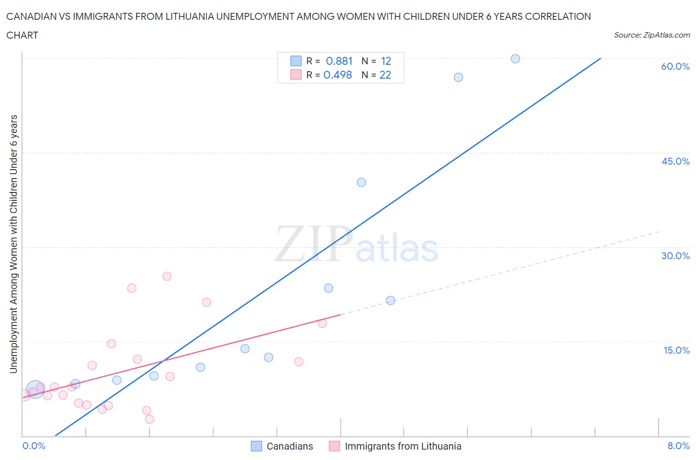 Canadian vs Immigrants from Lithuania Unemployment Among Women with Children Under 6 years