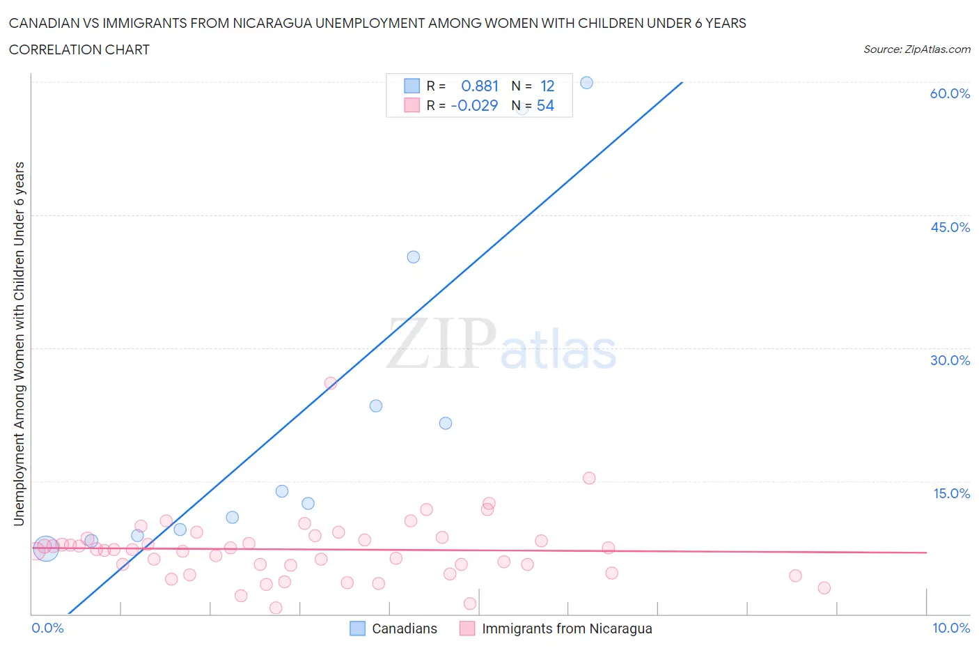 Canadian vs Immigrants from Nicaragua Unemployment Among Women with Children Under 6 years