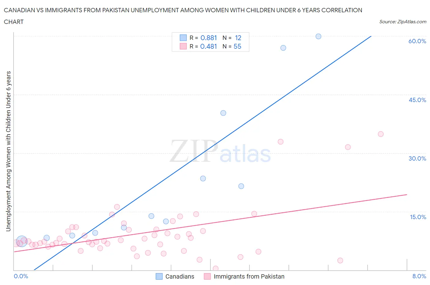 Canadian vs Immigrants from Pakistan Unemployment Among Women with Children Under 6 years