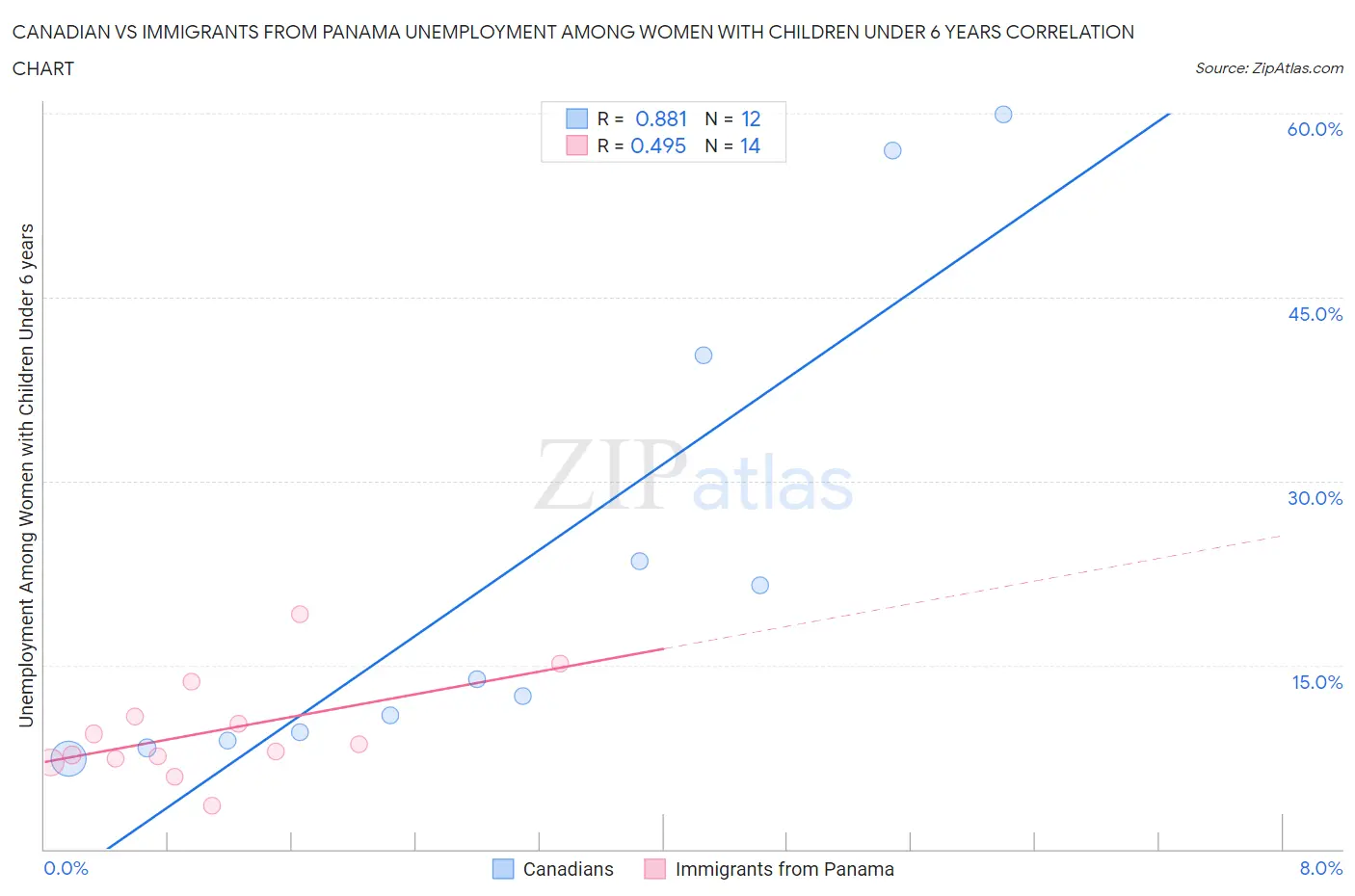 Canadian vs Immigrants from Panama Unemployment Among Women with Children Under 6 years