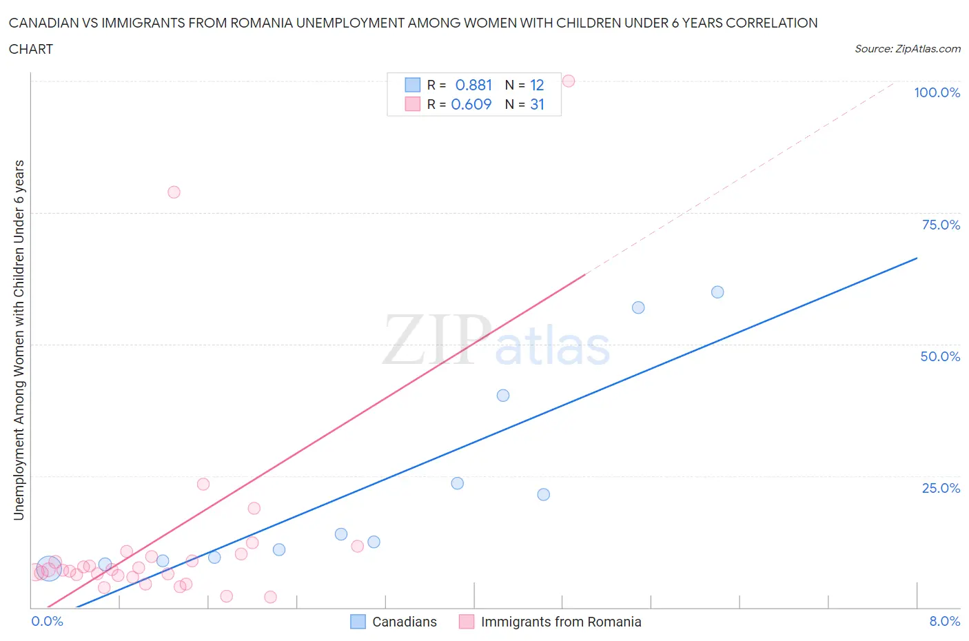 Canadian vs Immigrants from Romania Unemployment Among Women with Children Under 6 years