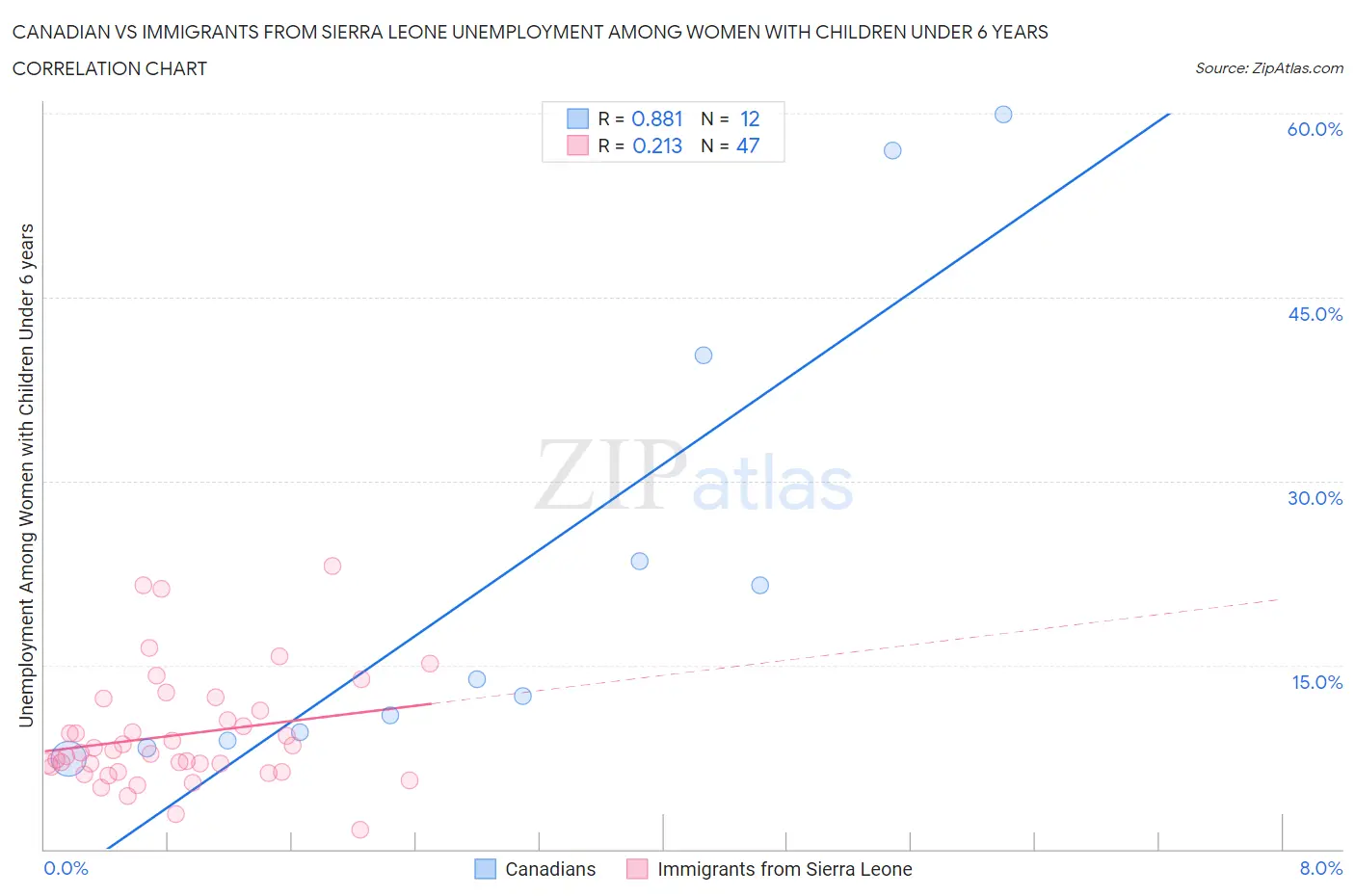 Canadian vs Immigrants from Sierra Leone Unemployment Among Women with Children Under 6 years