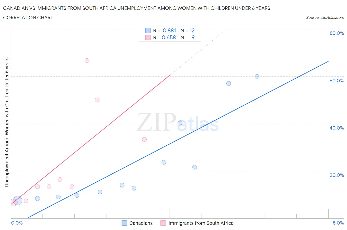 Canadian vs Immigrants from South Africa Unemployment Among Women with Children Under 6 years