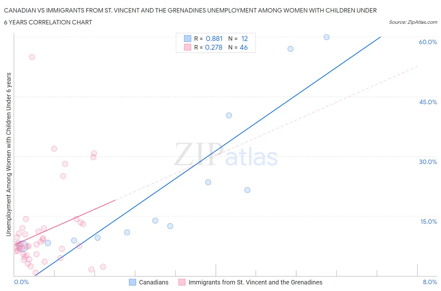 Canadian vs Immigrants from St. Vincent and the Grenadines Unemployment Among Women with Children Under 6 years
