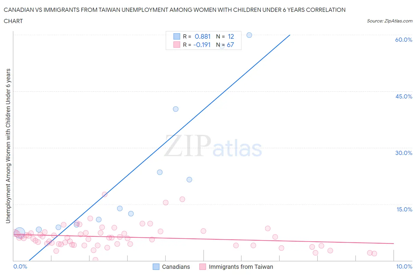 Canadian vs Immigrants from Taiwan Unemployment Among Women with Children Under 6 years