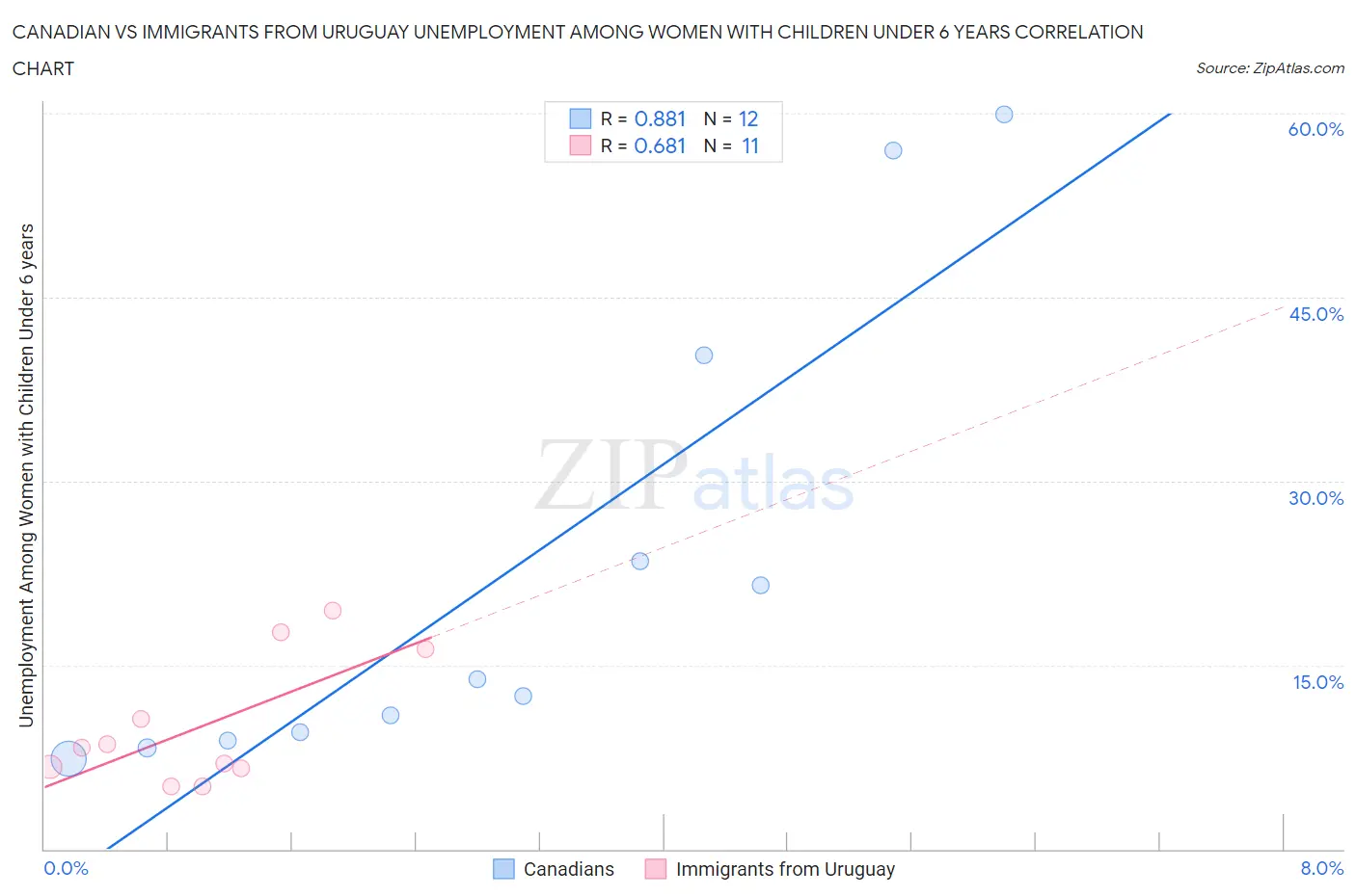 Canadian vs Immigrants from Uruguay Unemployment Among Women with Children Under 6 years