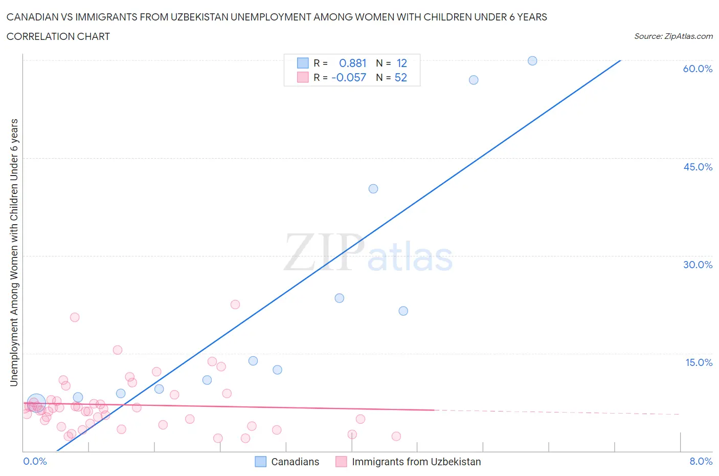 Canadian vs Immigrants from Uzbekistan Unemployment Among Women with Children Under 6 years
