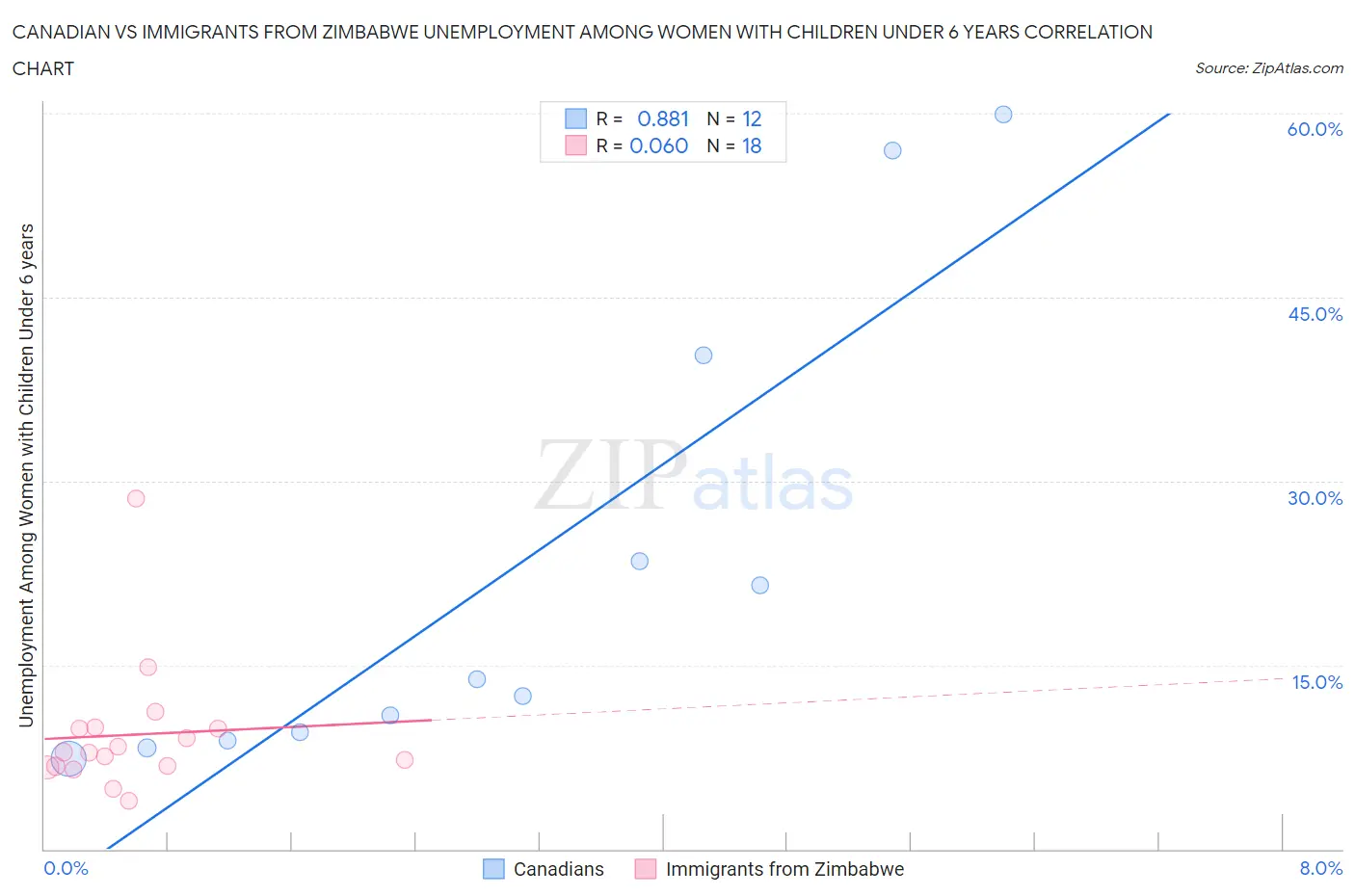 Canadian vs Immigrants from Zimbabwe Unemployment Among Women with Children Under 6 years