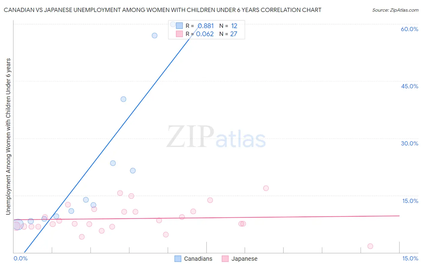 Canadian vs Japanese Unemployment Among Women with Children Under 6 years