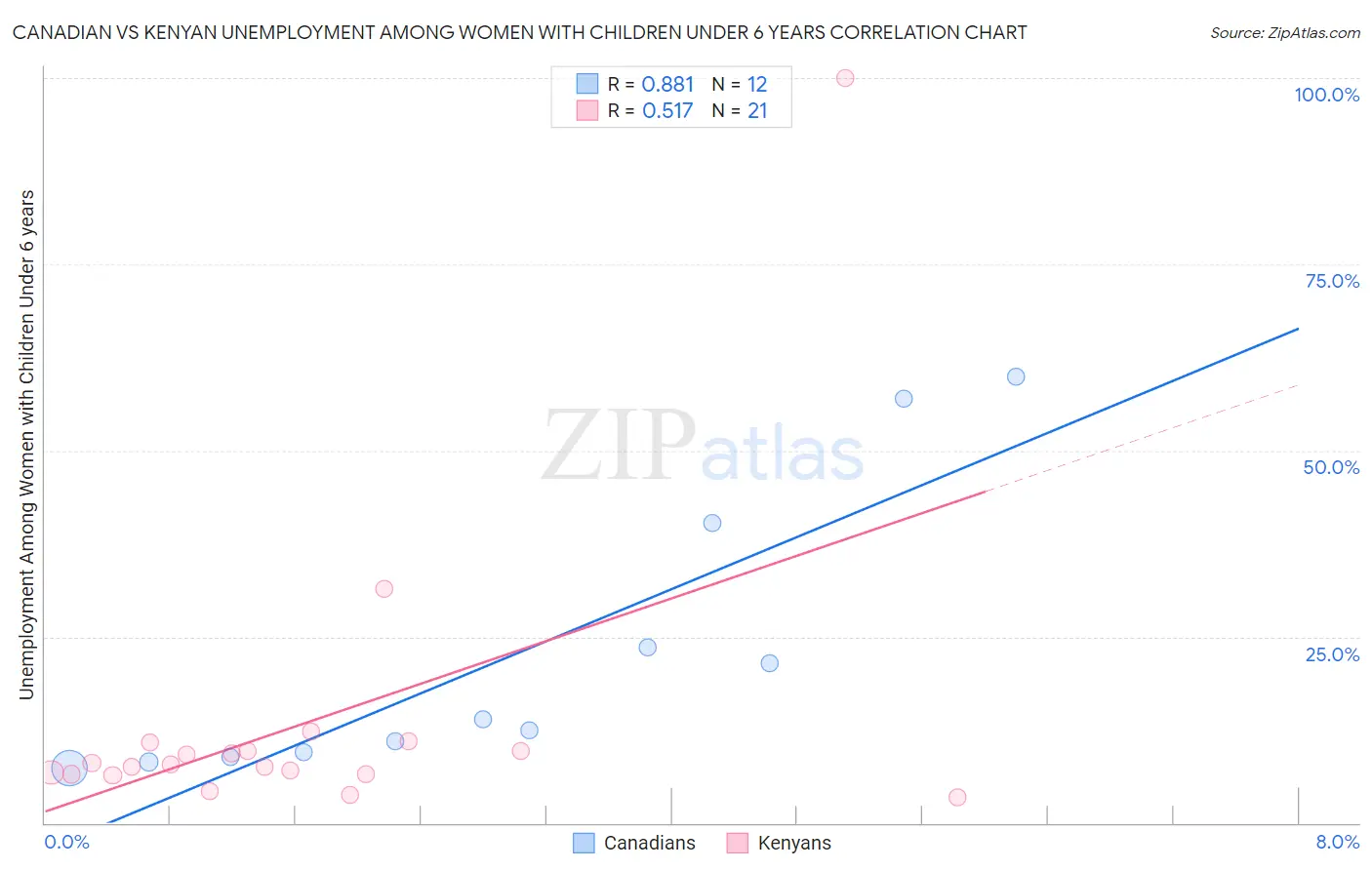 Canadian vs Kenyan Unemployment Among Women with Children Under 6 years