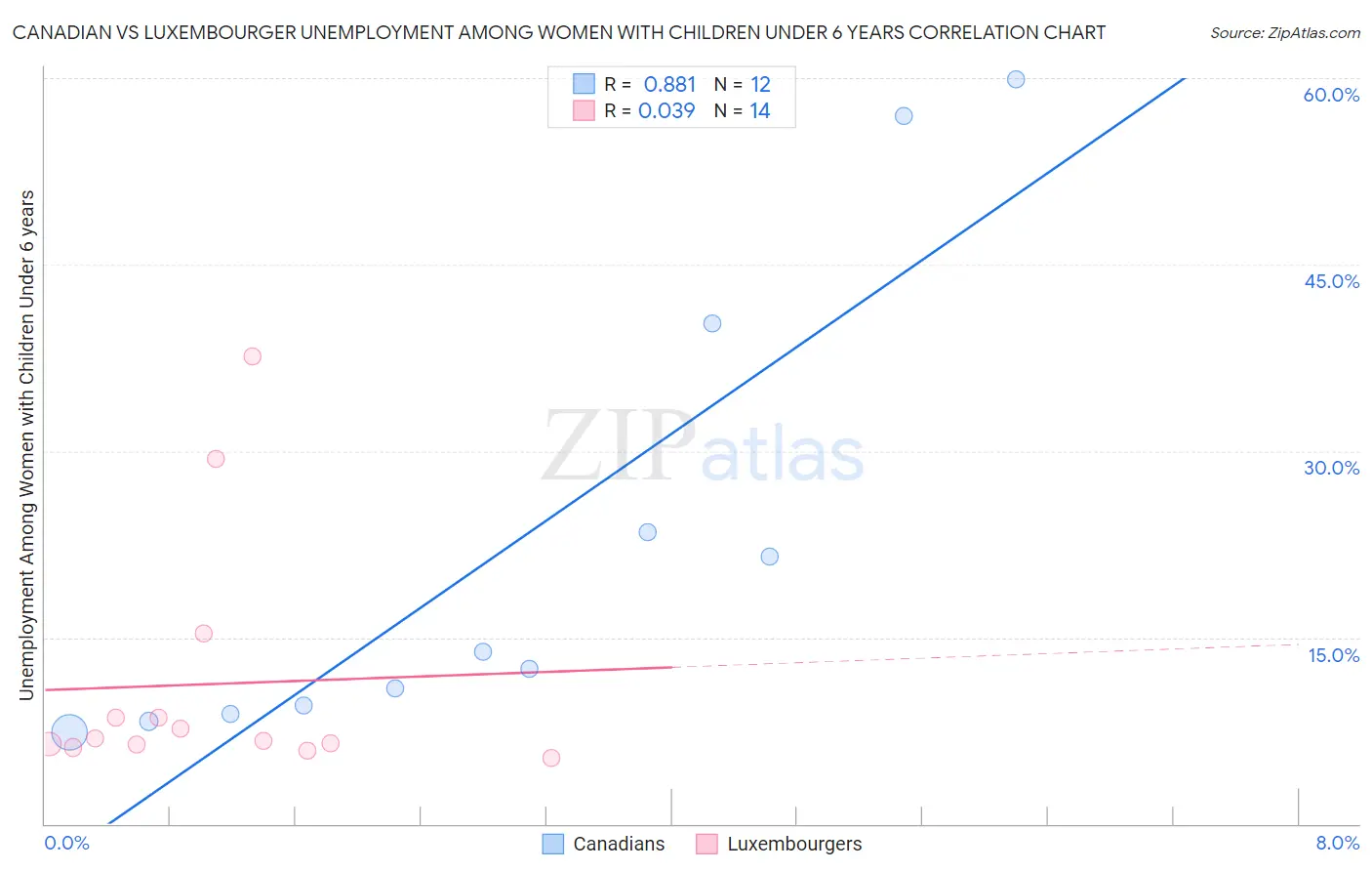 Canadian vs Luxembourger Unemployment Among Women with Children Under 6 years
