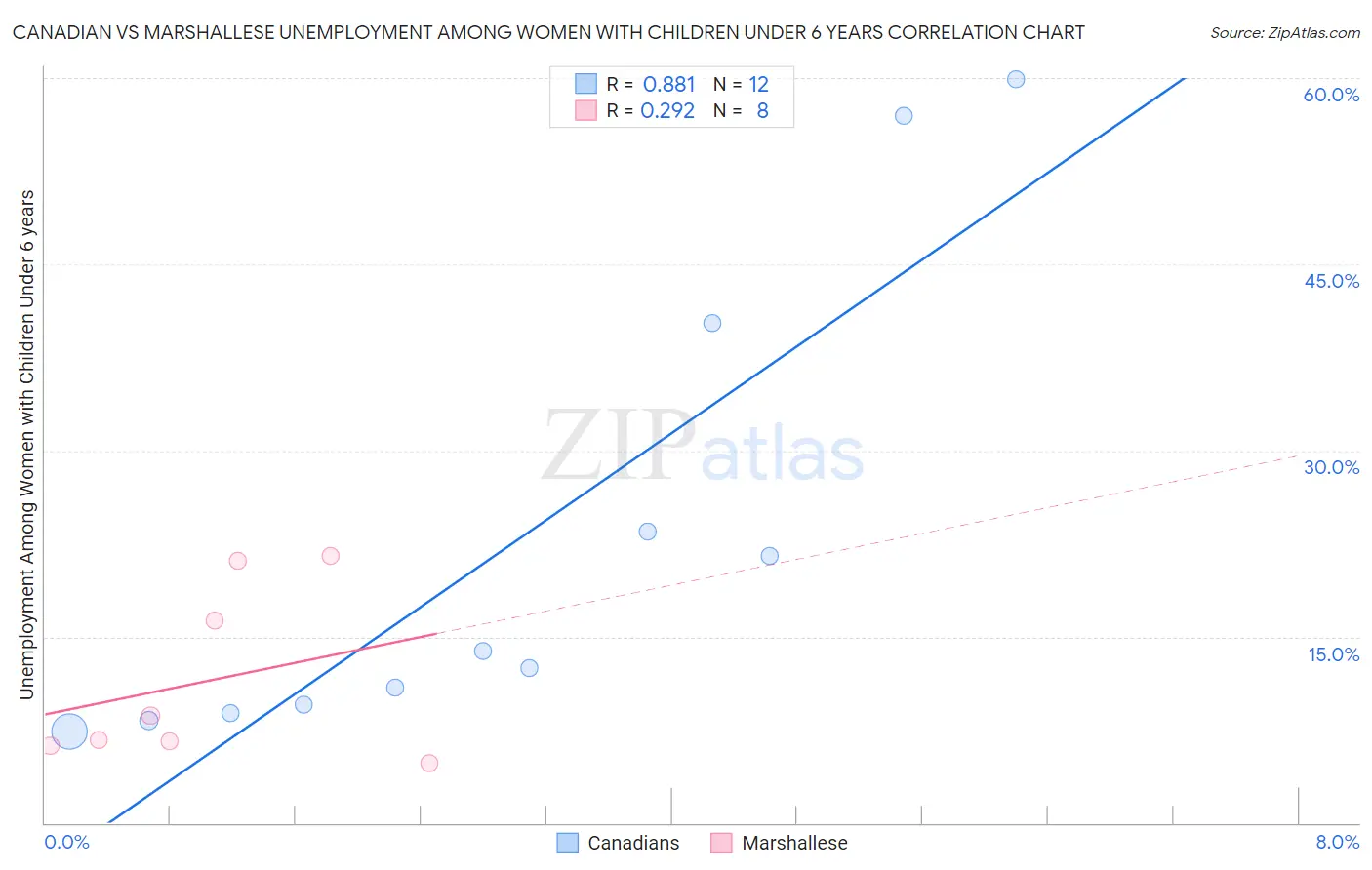 Canadian vs Marshallese Unemployment Among Women with Children Under 6 years