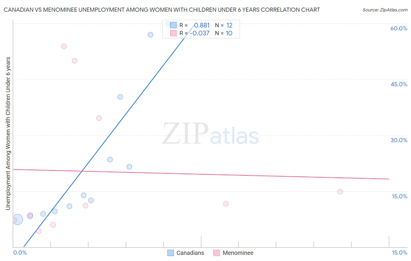 Canadian vs Menominee Unemployment Among Women with Children Under 6 years