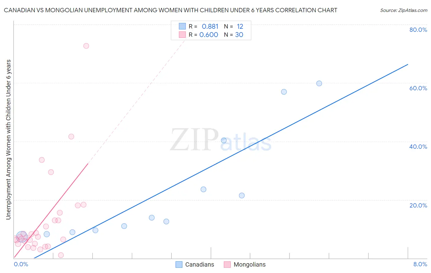 Canadian vs Mongolian Unemployment Among Women with Children Under 6 years