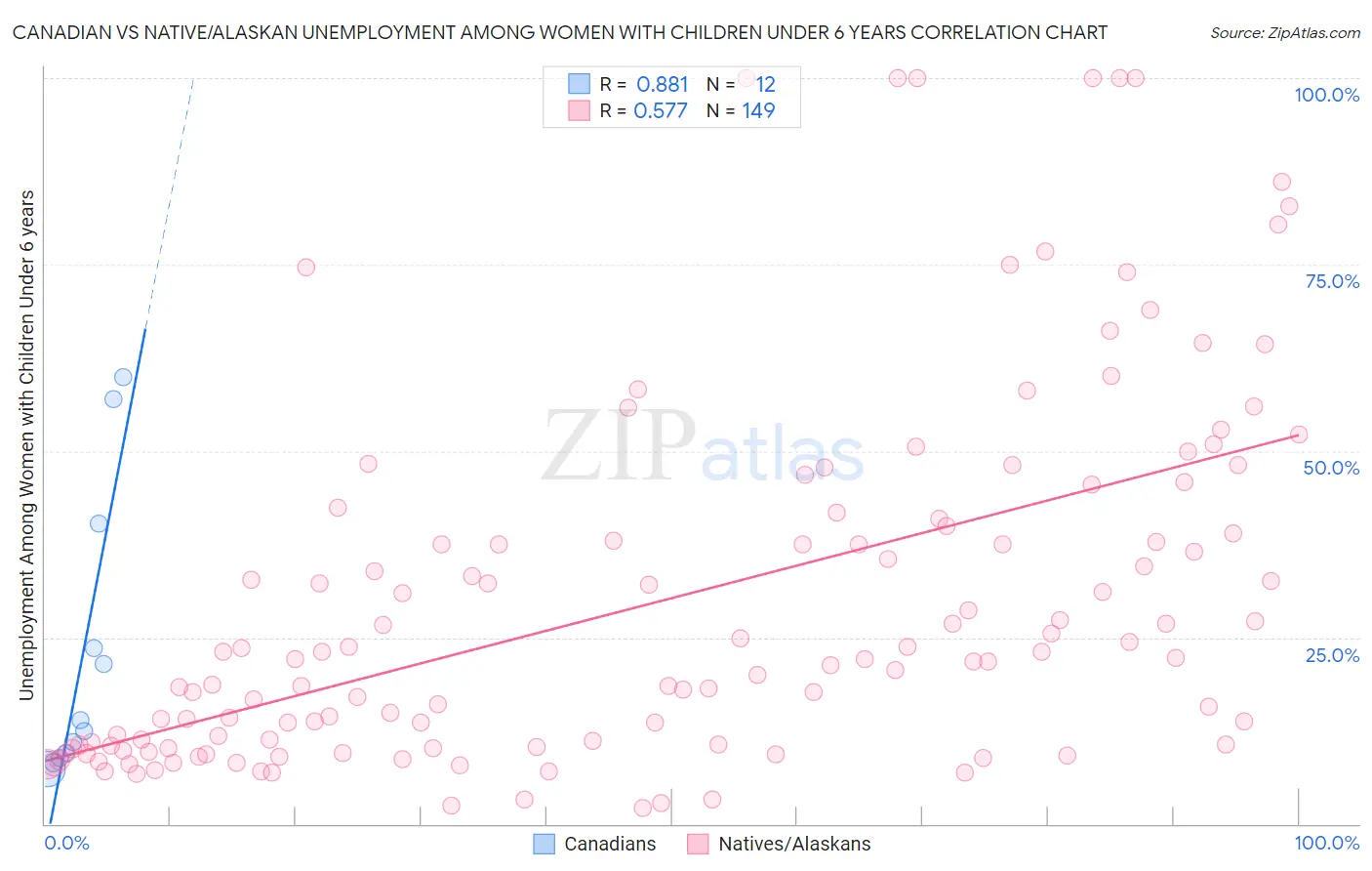 Canadian vs Native/Alaskan Unemployment Among Women with Children Under 6 years