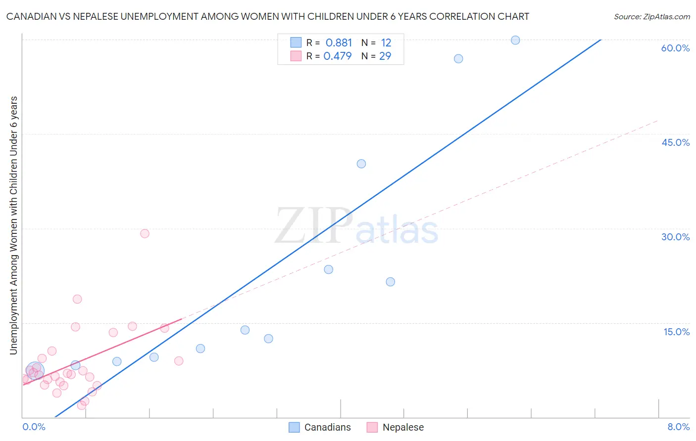 Canadian vs Nepalese Unemployment Among Women with Children Under 6 years