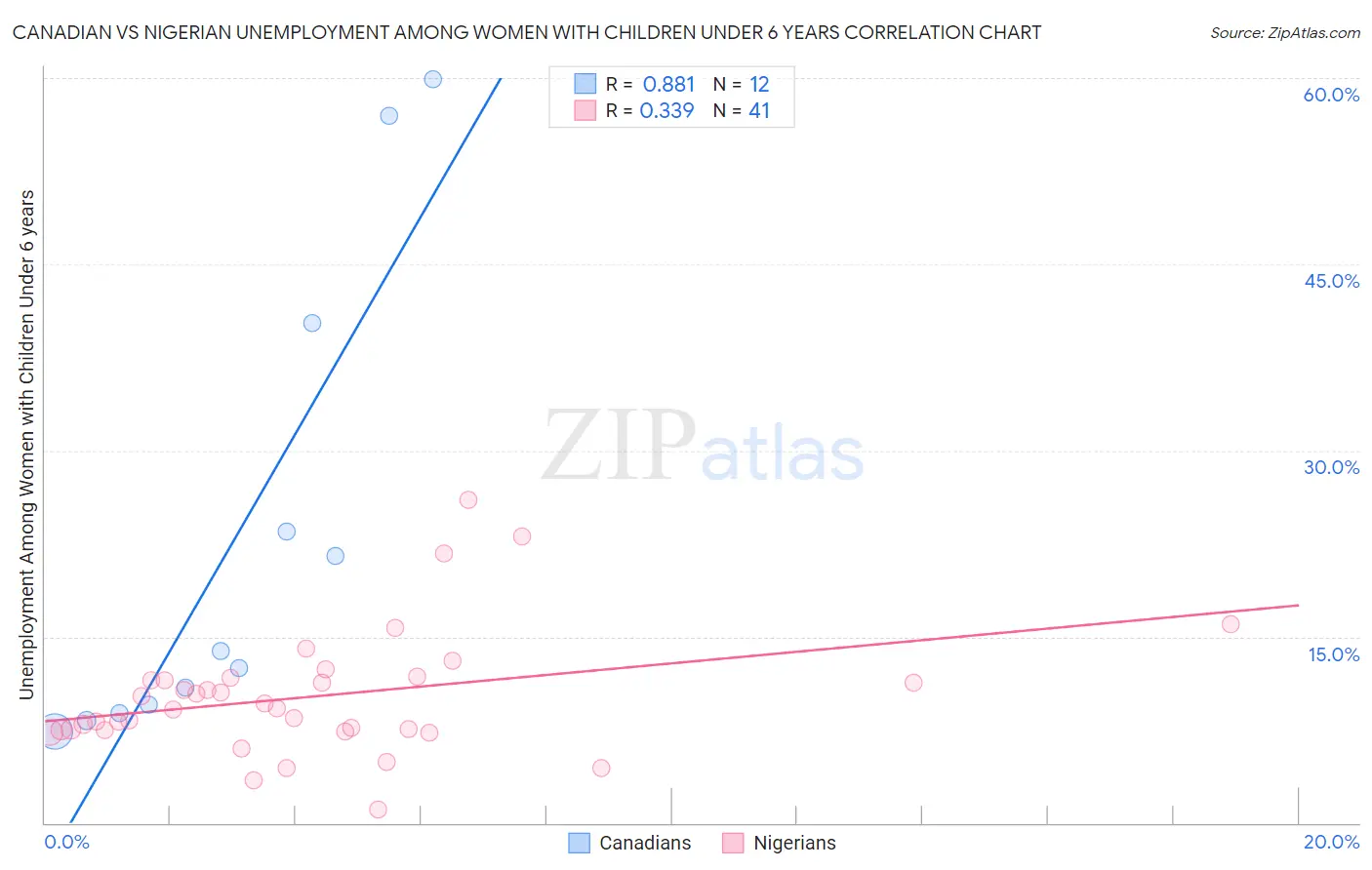 Canadian vs Nigerian Unemployment Among Women with Children Under 6 years