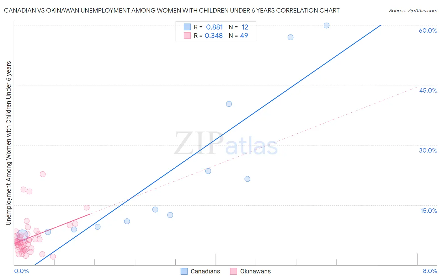 Canadian vs Okinawan Unemployment Among Women with Children Under 6 years