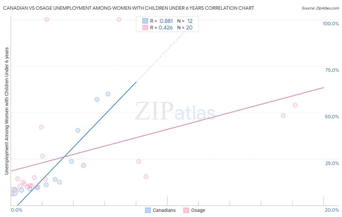 Canadian vs Osage Unemployment Among Women with Children Under 6 years
