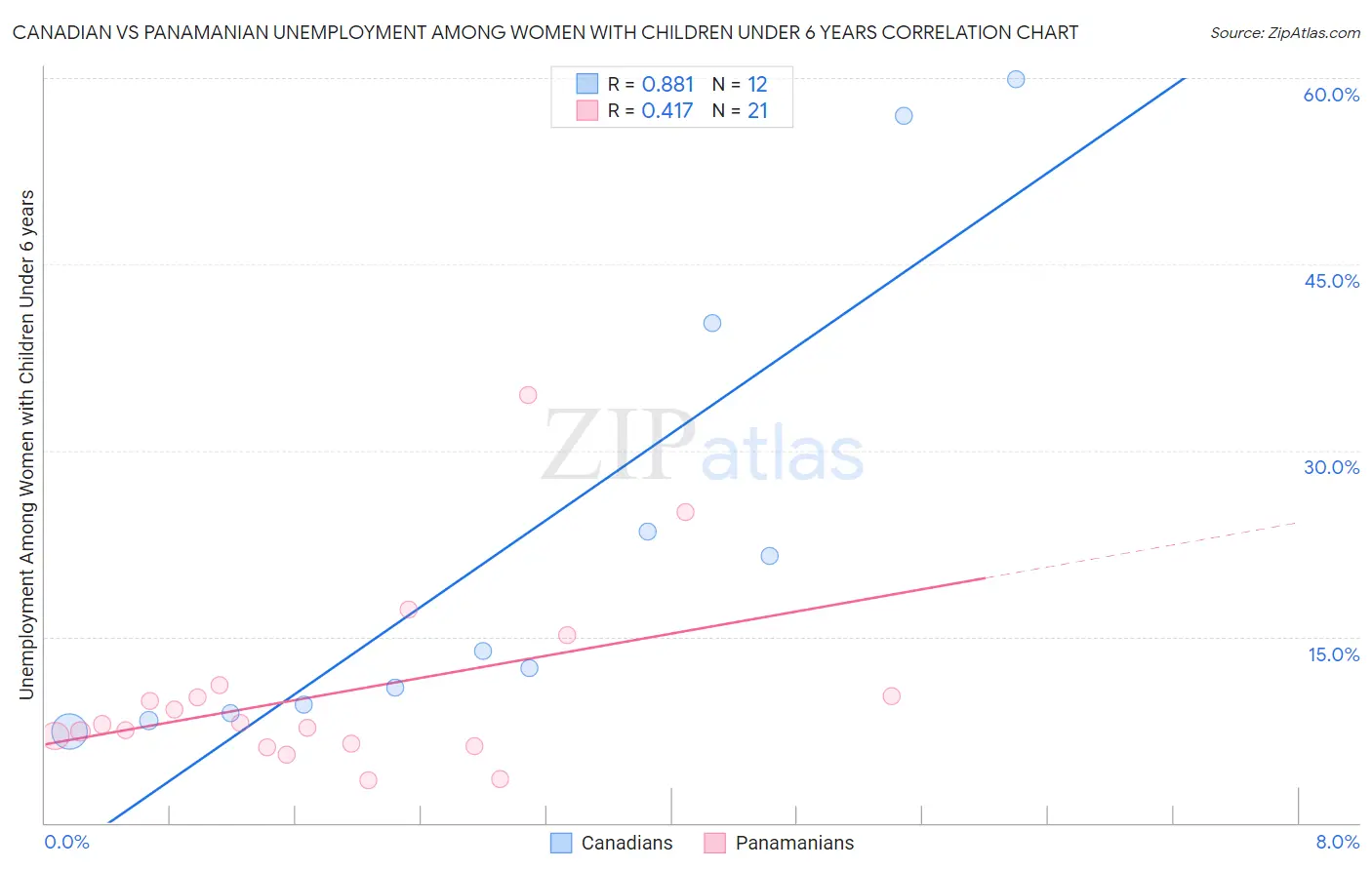 Canadian vs Panamanian Unemployment Among Women with Children Under 6 years