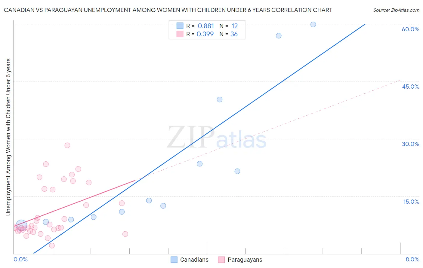 Canadian vs Paraguayan Unemployment Among Women with Children Under 6 years