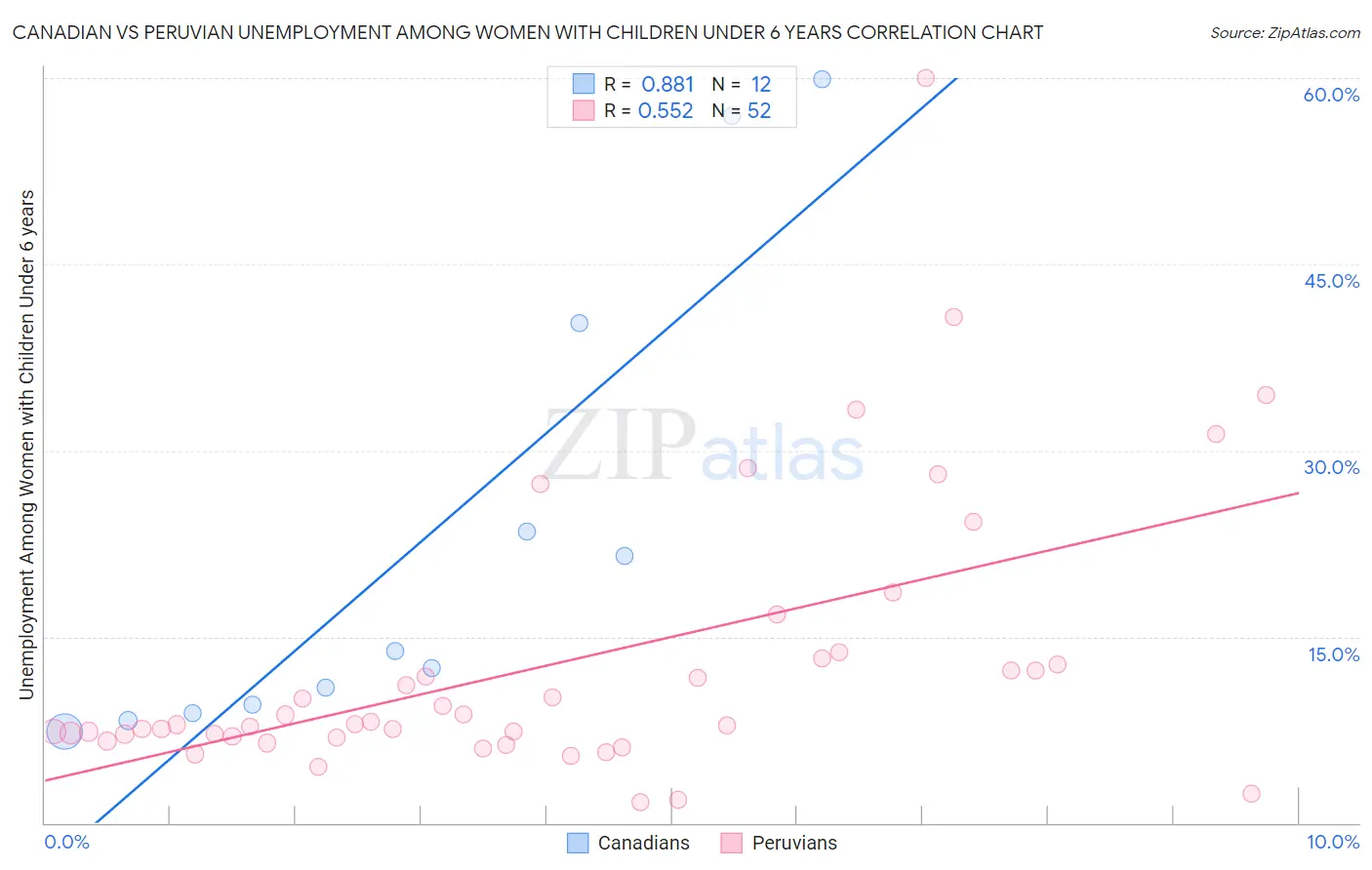 Canadian vs Peruvian Unemployment Among Women with Children Under 6 years