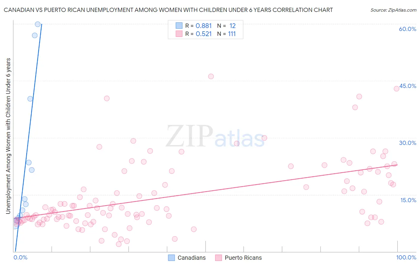 Canadian vs Puerto Rican Unemployment Among Women with Children Under 6 years