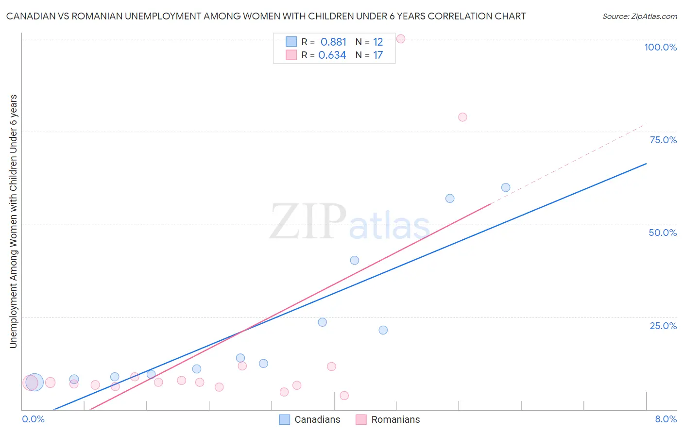 Canadian vs Romanian Unemployment Among Women with Children Under 6 years