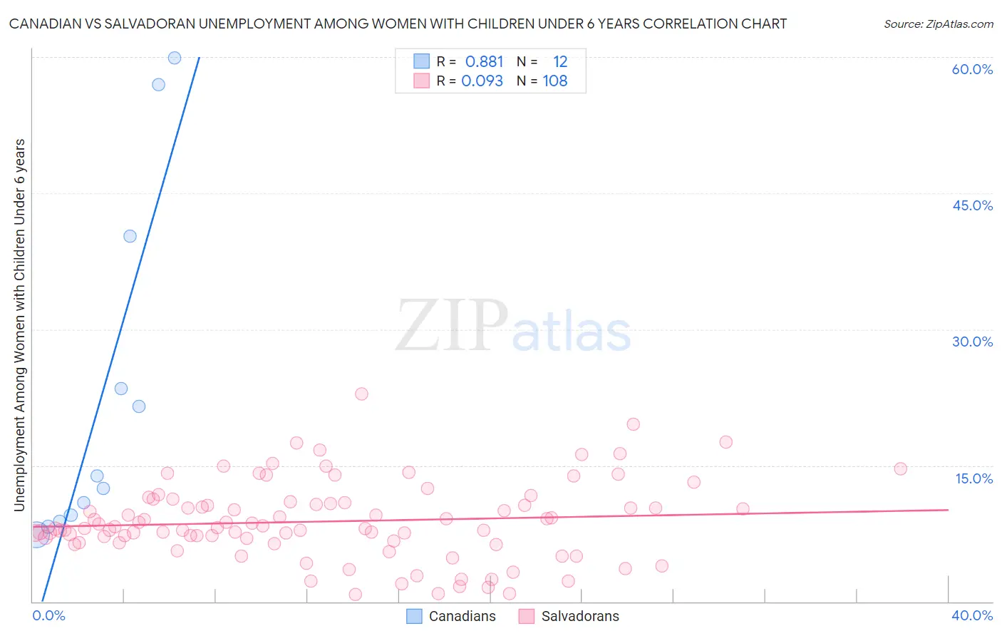Canadian vs Salvadoran Unemployment Among Women with Children Under 6 years