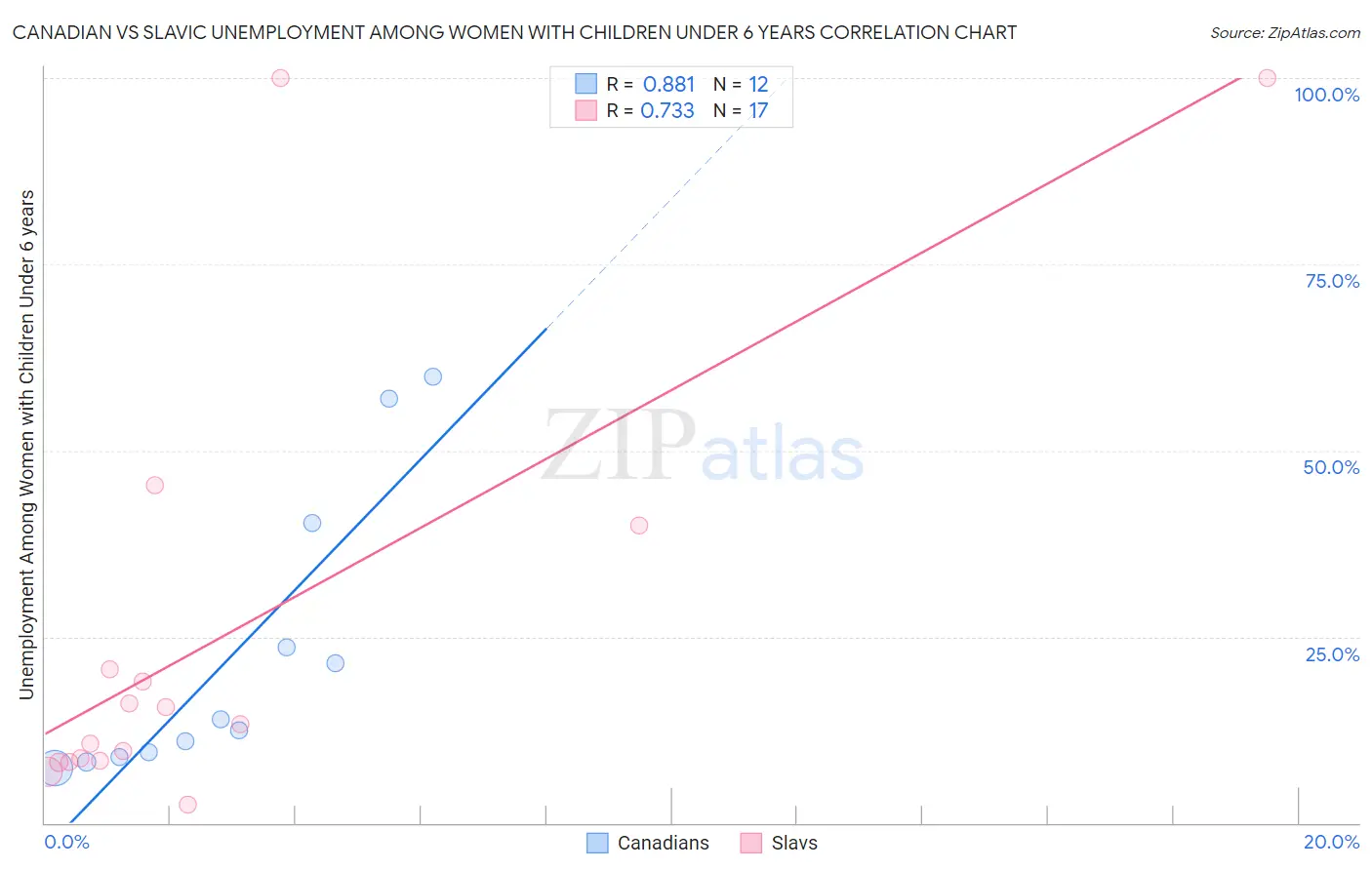 Canadian vs Slavic Unemployment Among Women with Children Under 6 years