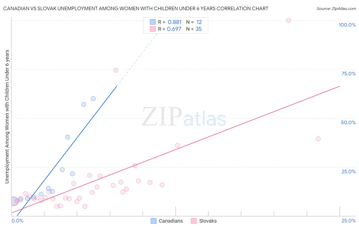 Canadian vs Slovak Unemployment Among Women with Children Under 6 years