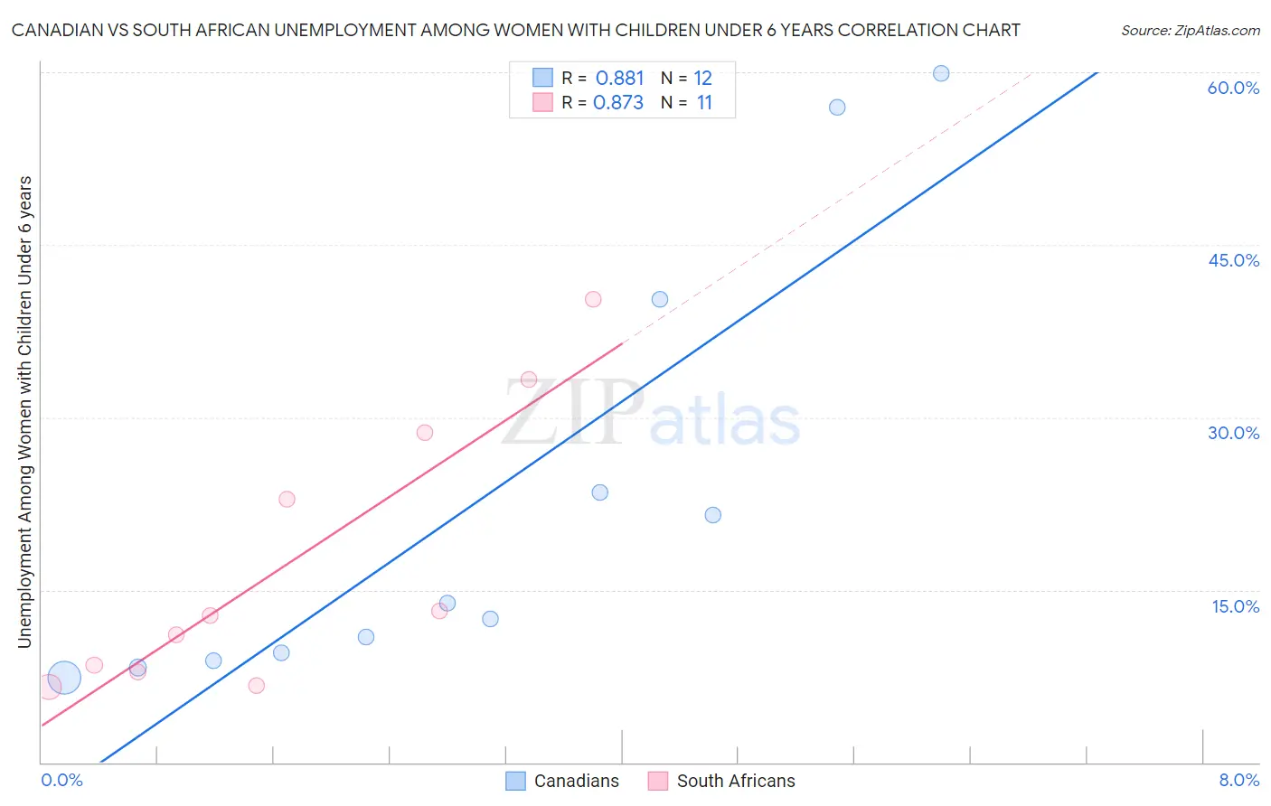 Canadian vs South African Unemployment Among Women with Children Under 6 years