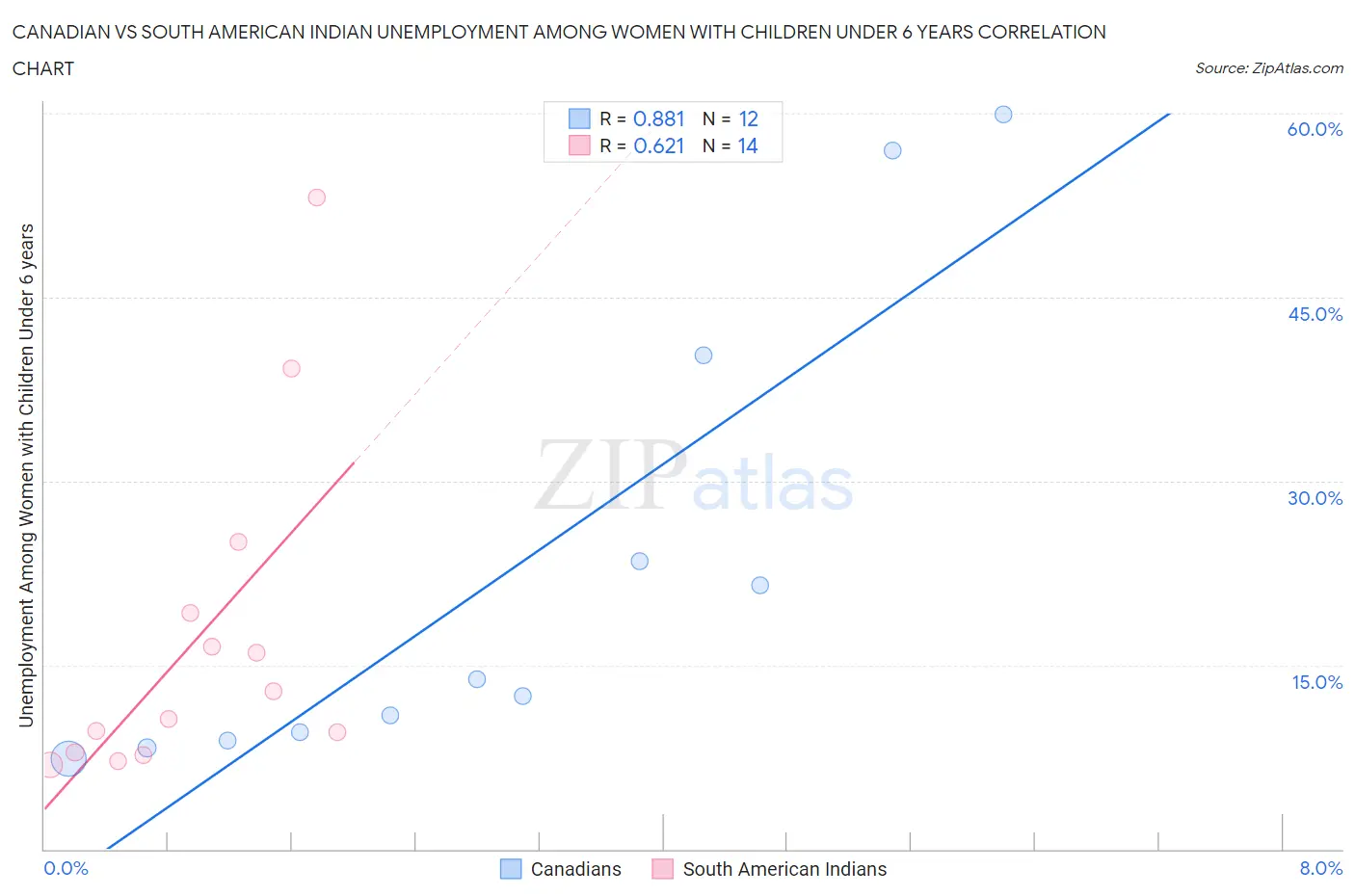 Canadian vs South American Indian Unemployment Among Women with Children Under 6 years