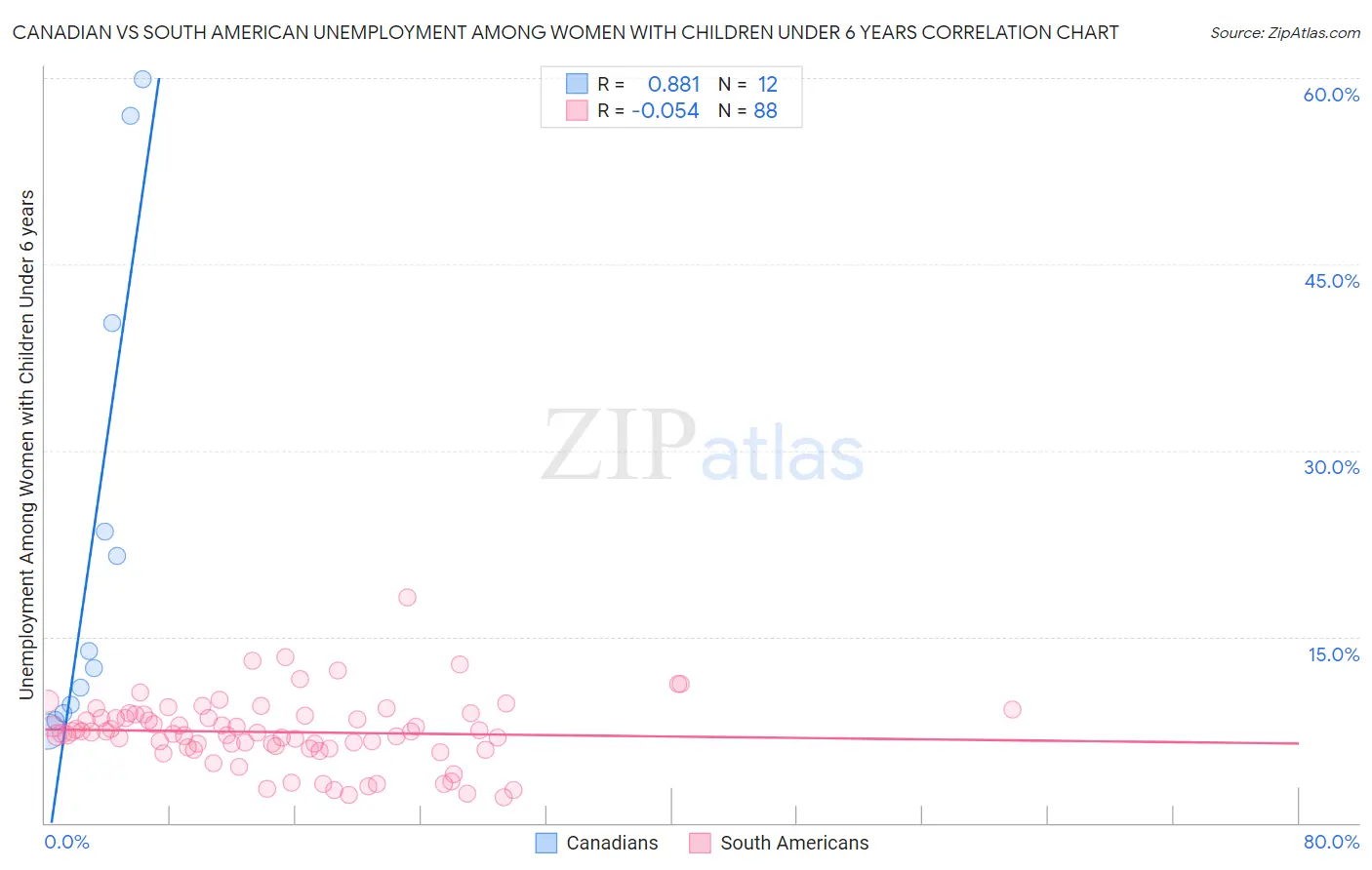 Canadian vs South American Unemployment Among Women with Children Under 6 years