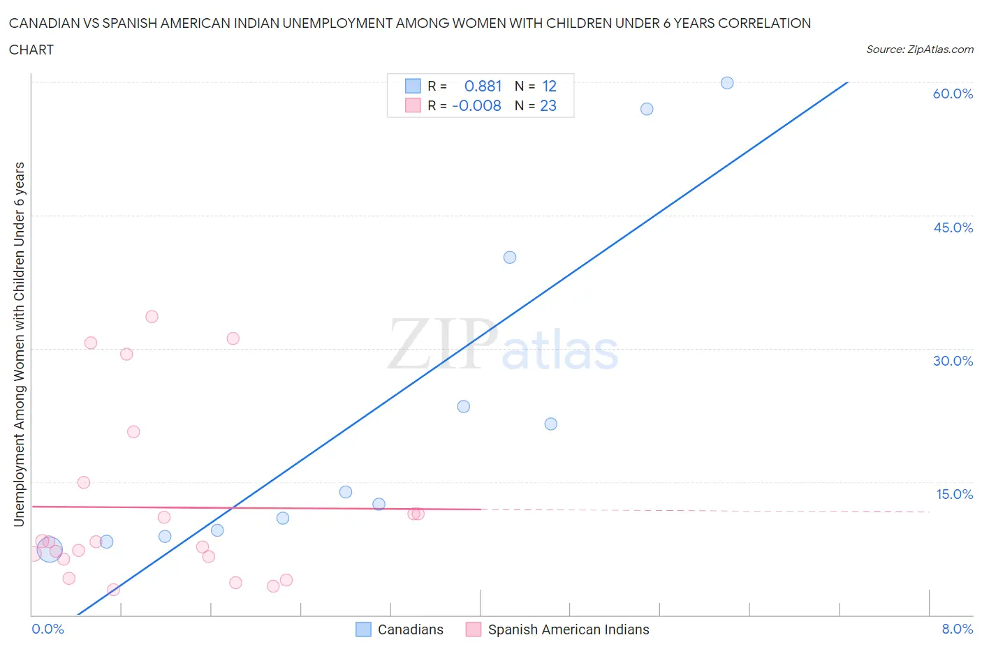 Canadian vs Spanish American Indian Unemployment Among Women with Children Under 6 years