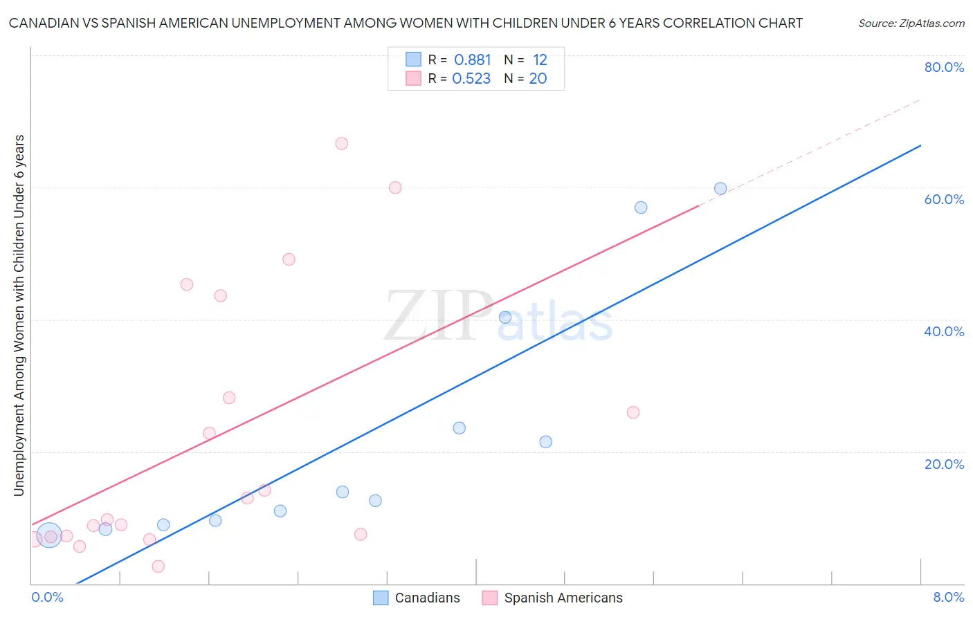 Canadian vs Spanish American Unemployment Among Women with Children Under 6 years
