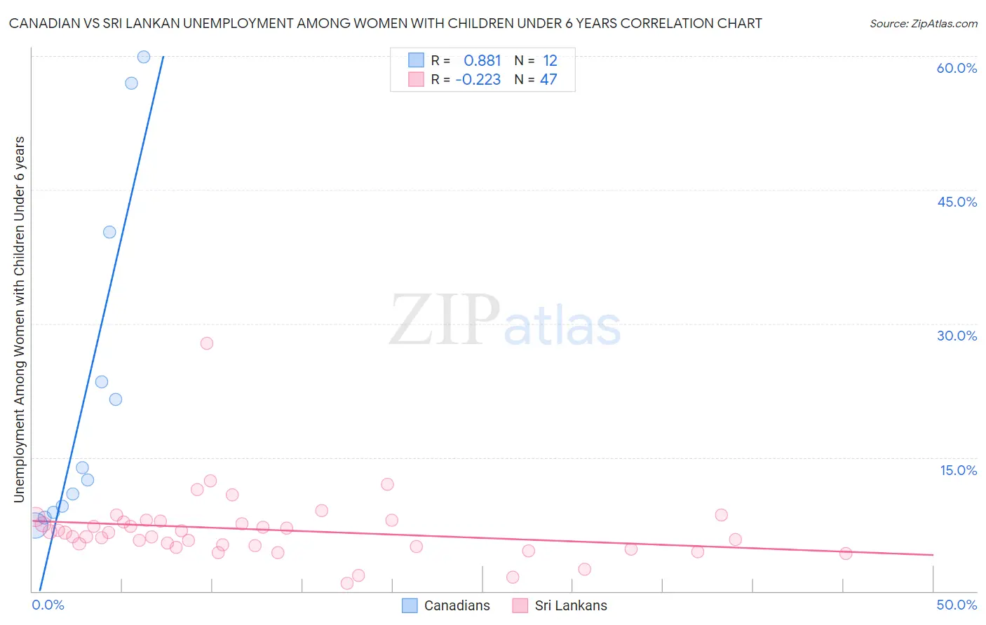 Canadian vs Sri Lankan Unemployment Among Women with Children Under 6 years