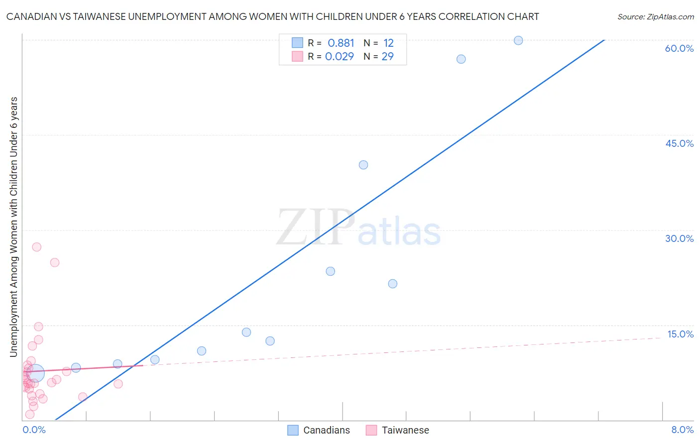 Canadian vs Taiwanese Unemployment Among Women with Children Under 6 years
