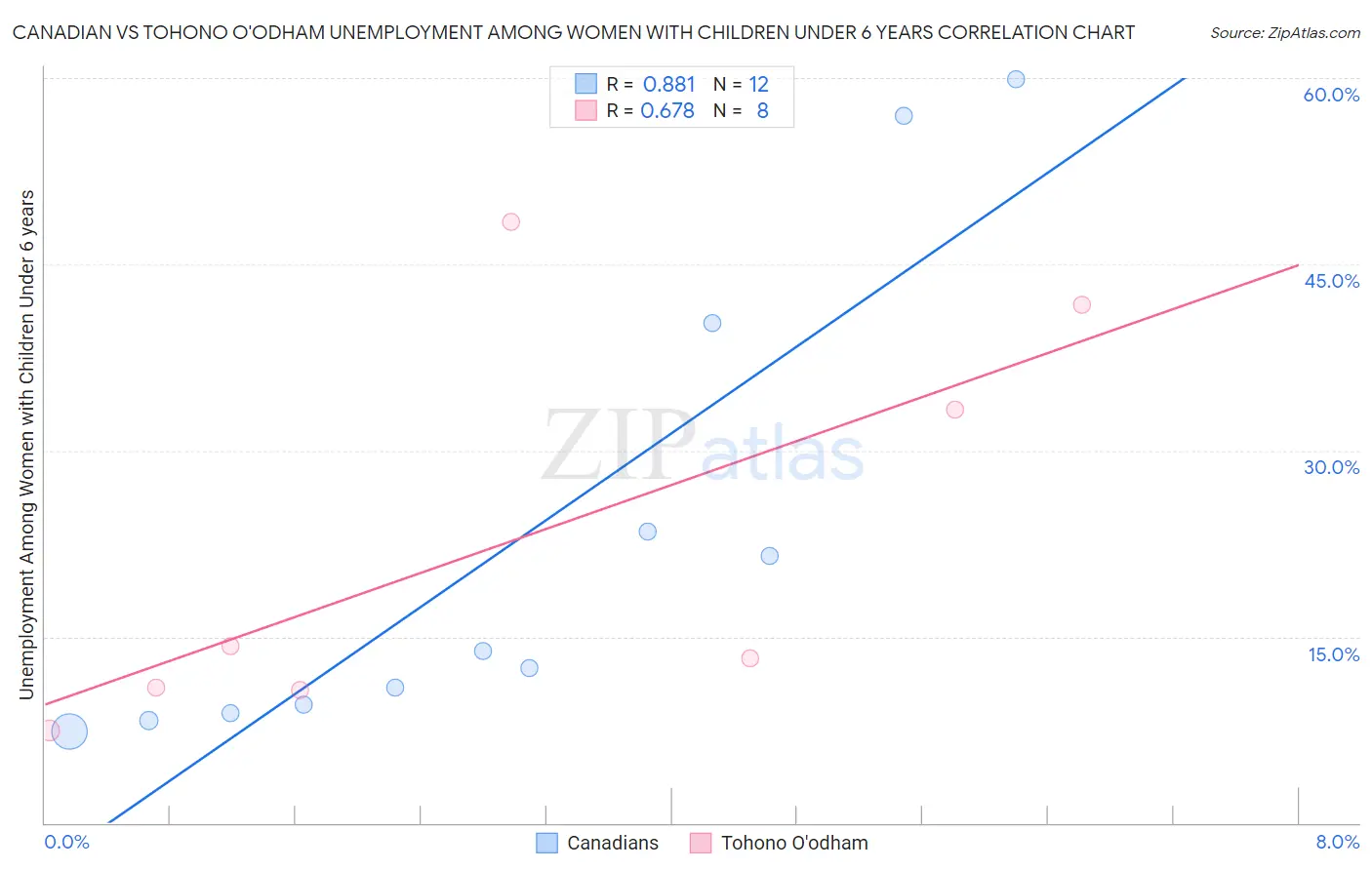 Canadian vs Tohono O'odham Unemployment Among Women with Children Under 6 years