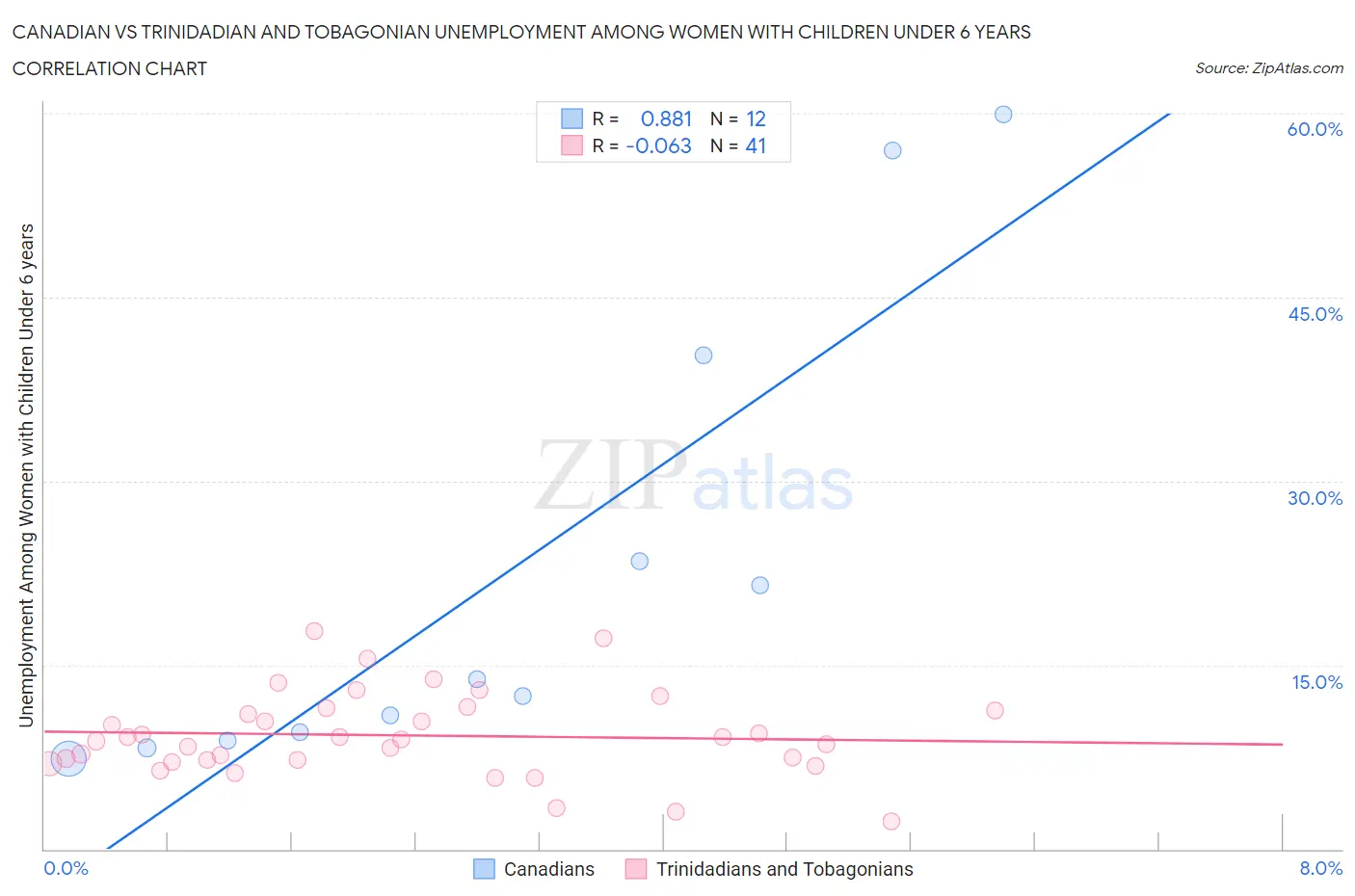 Canadian vs Trinidadian and Tobagonian Unemployment Among Women with Children Under 6 years